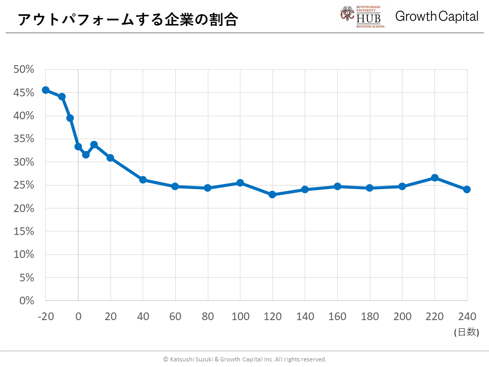 アウトパフォームする企業の割合