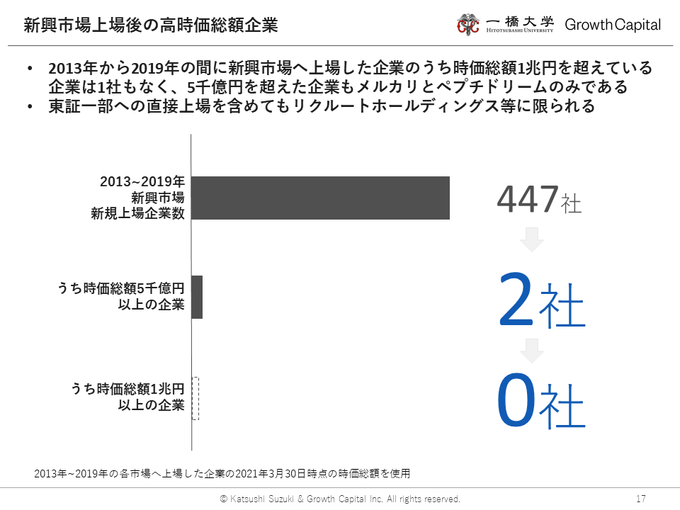 新興市場上場後の高時価総額企業
