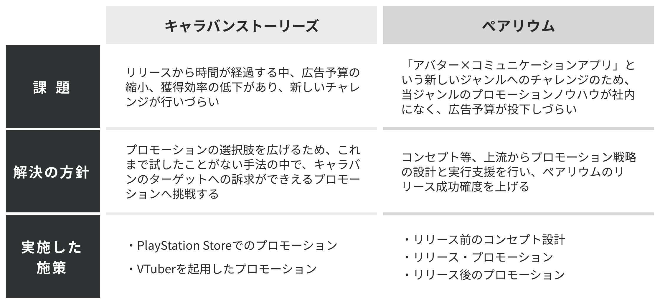 各タイトルの抱えていた課題と実施した施策