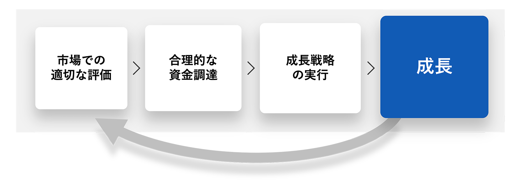 上場ベンチャー企業の成長ステップ