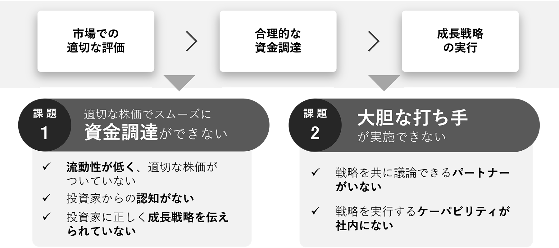上場ベンチャー企業の成長ステップにおける課題