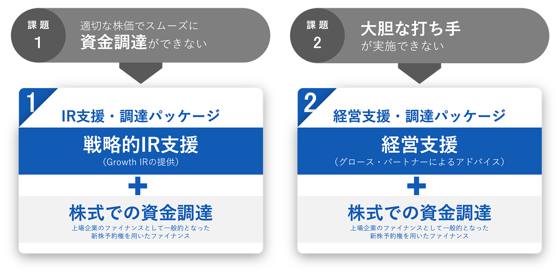 上場ベンチャー企業の課題を解決する2つの新サービスパッケージ