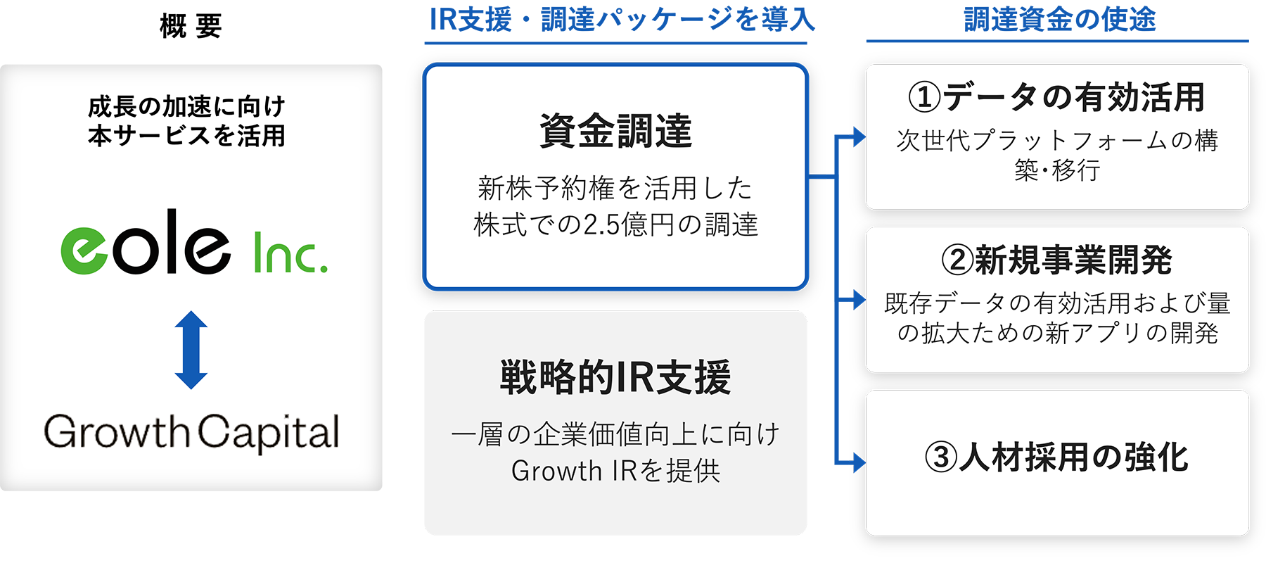 イオレ支援概要