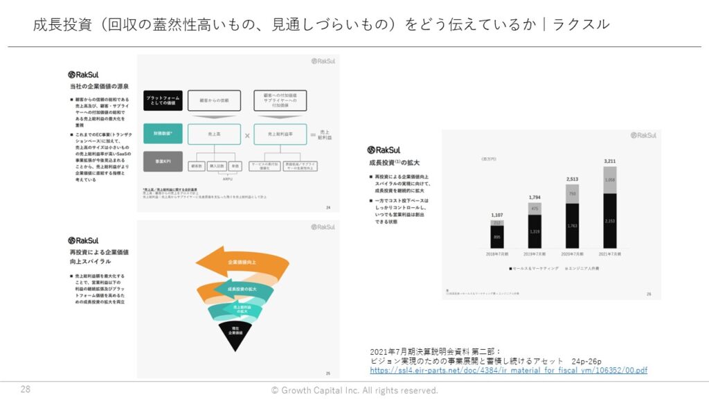 成長投資 (回収の蓋然性高いもの、 見通しづらいもの)をどう伝えているか| ラクスル