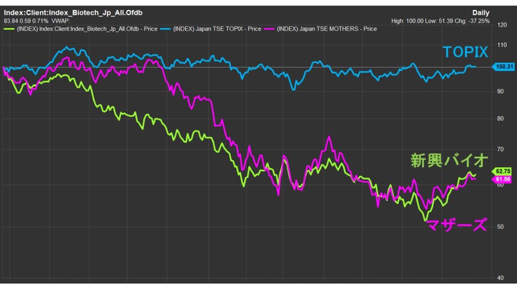 去年のCFO Summitから1年間の株価パフォーマンス