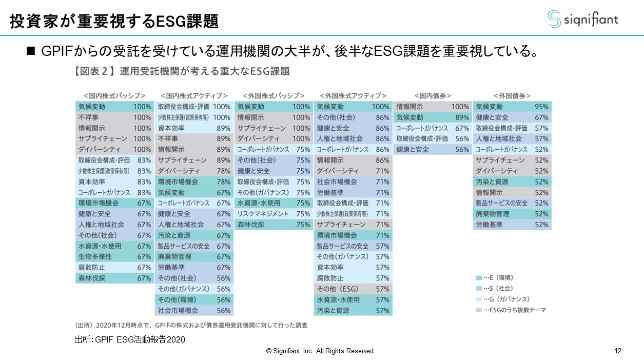 投資家が重要視するESG課題