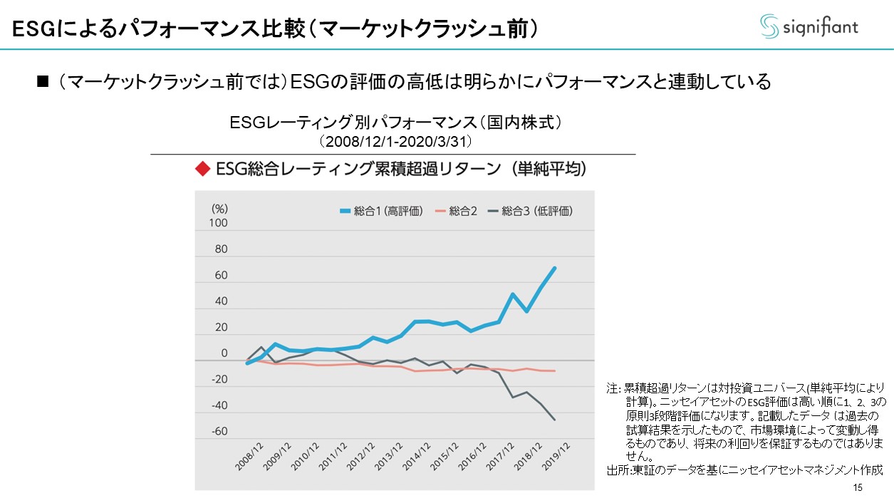 ESGによるパフォーマンス比較 (マーケットクラッシュ前)