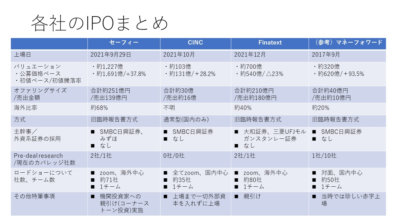 各社のIPOまとめ