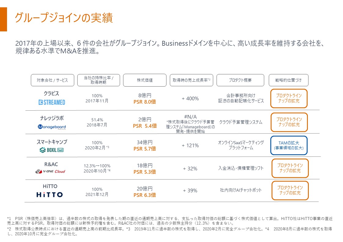 高成長企業が続々…マネーフォワードの「グループジョイン」の実績