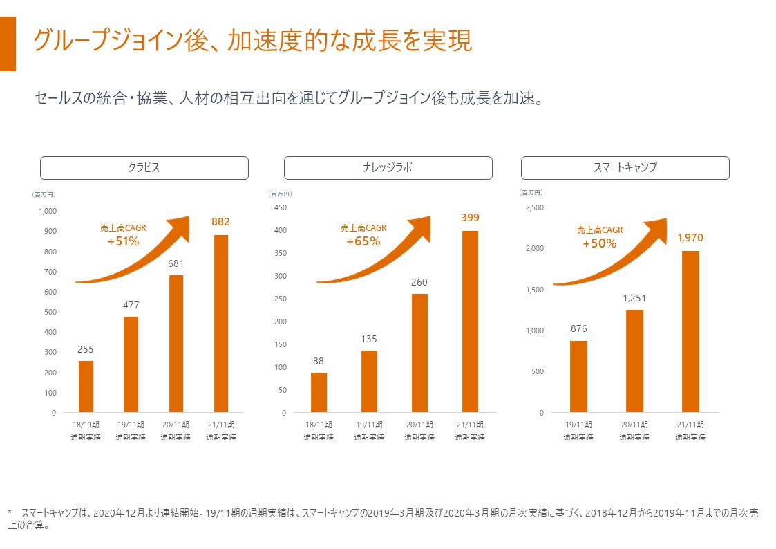 グループジョイン後、加速度的な成長を実現