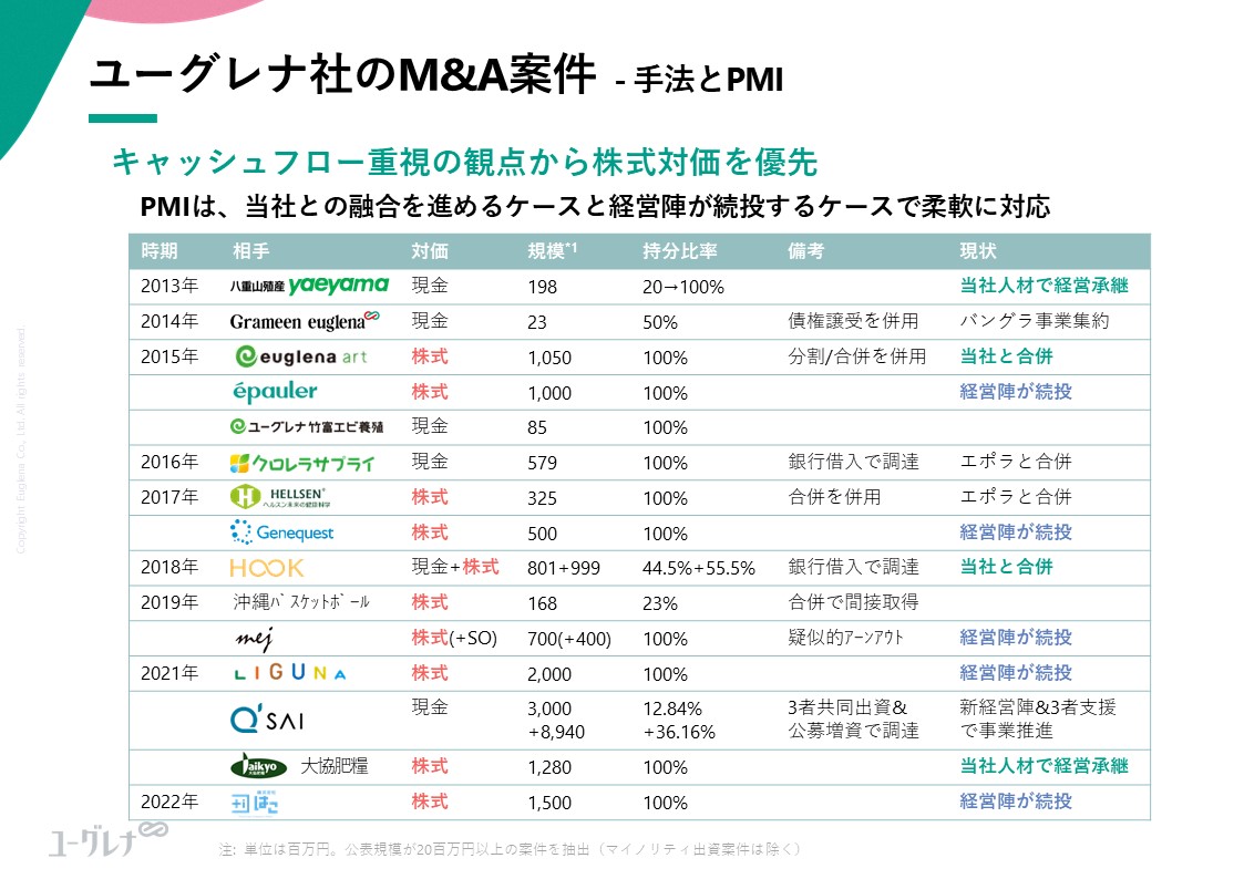 ユーグレナ社のM&A案件 -手法とPMI
