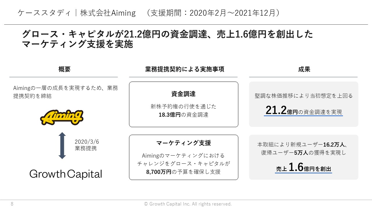 ケーススタディ｜株式会社Aiming （支援期間：2020年2月～2021年12月）