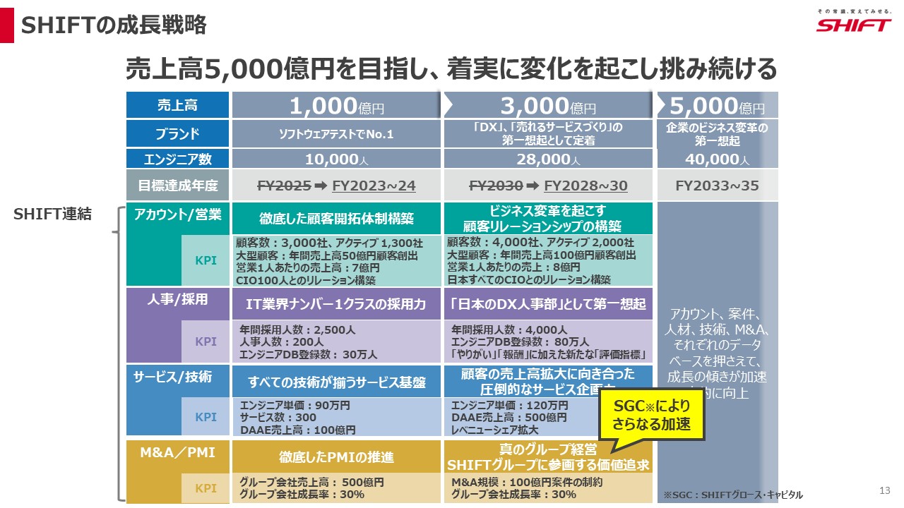 SHIFTの成長戦略