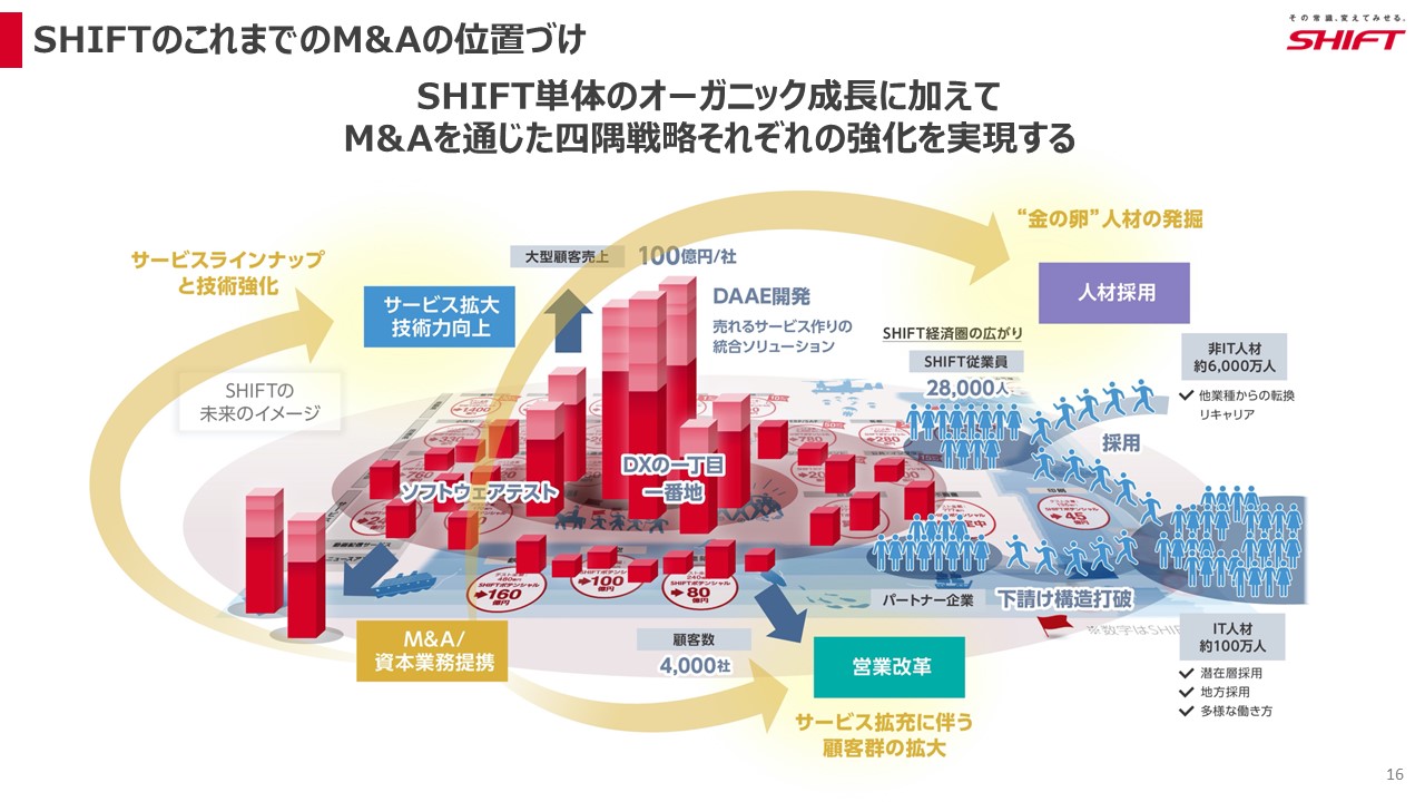 SHIFTのこれまでのM&Aの位置づけ