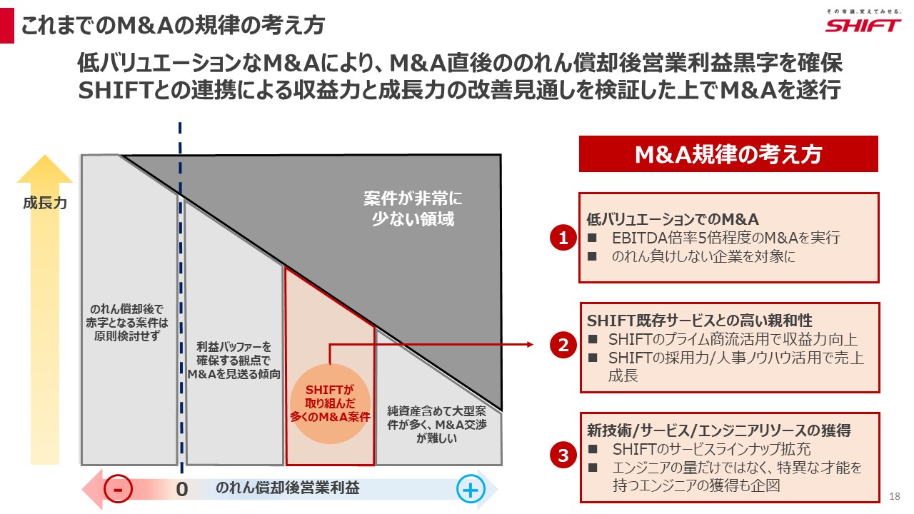 これまでのM＆Aの規律の考え方