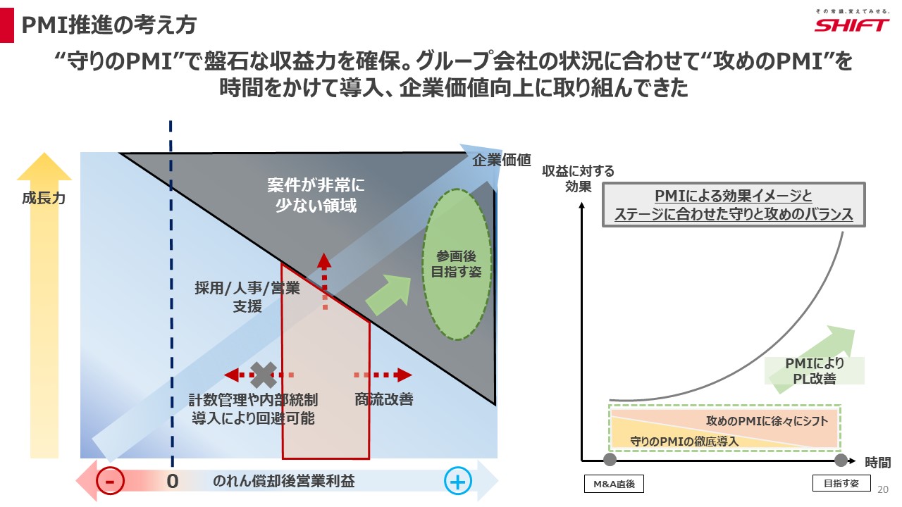 PMI推進の考え方