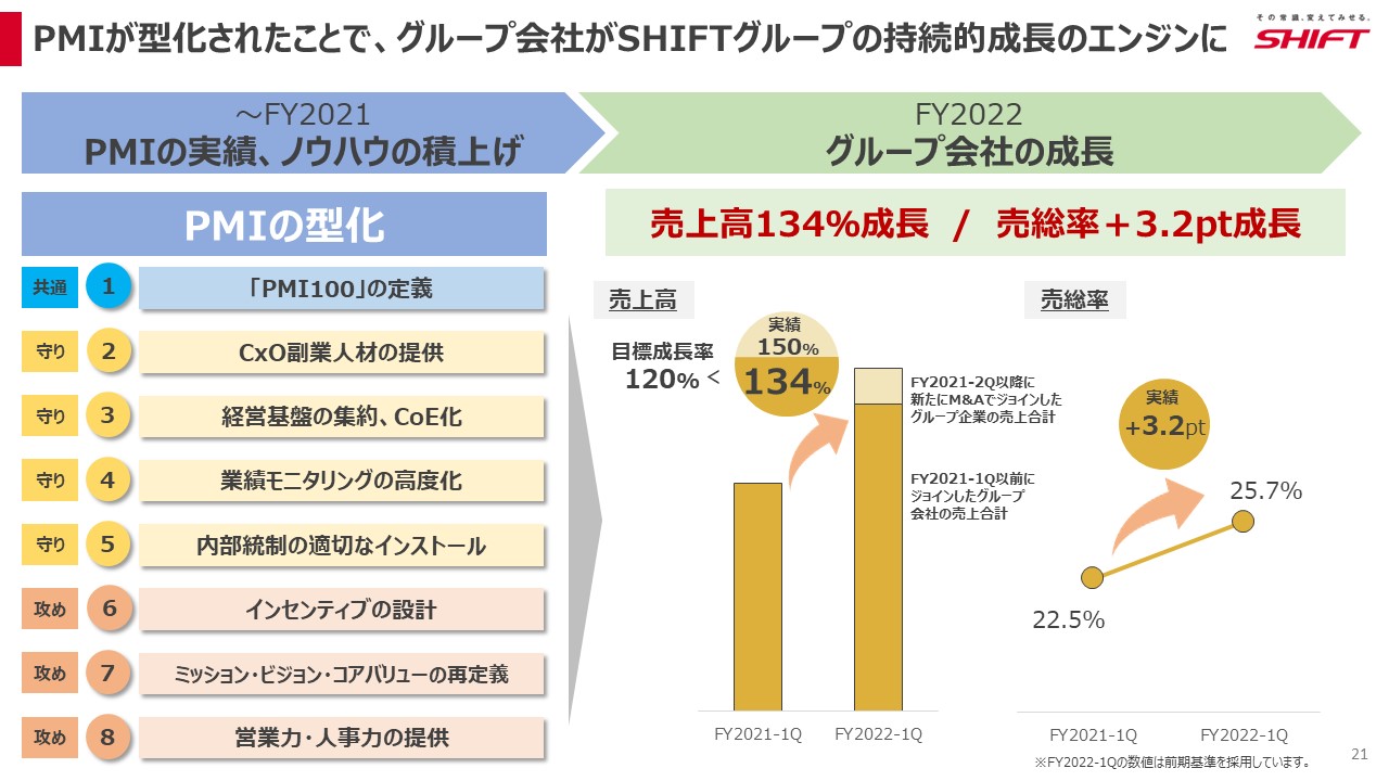 PMIが型化されたことで、グループ会社がSHIFTグループの持続的成長のエンジンに