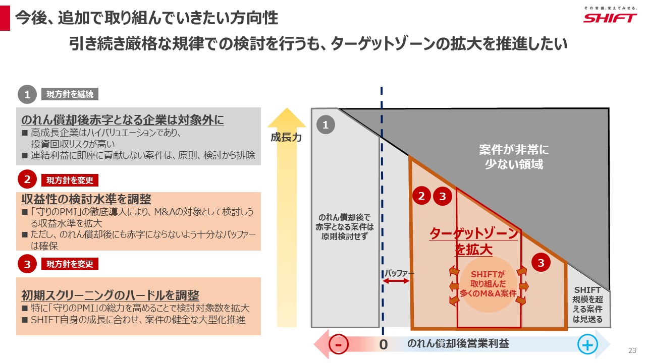 今後、追加で取り組んでいきたい方向性
