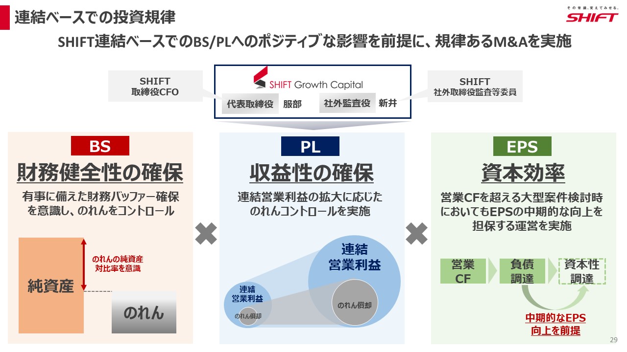 連結ベースでの投資規律