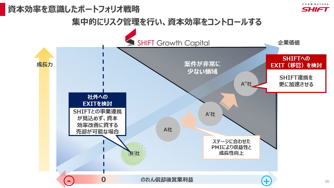資本効率を意識したポートフォリオ戦略