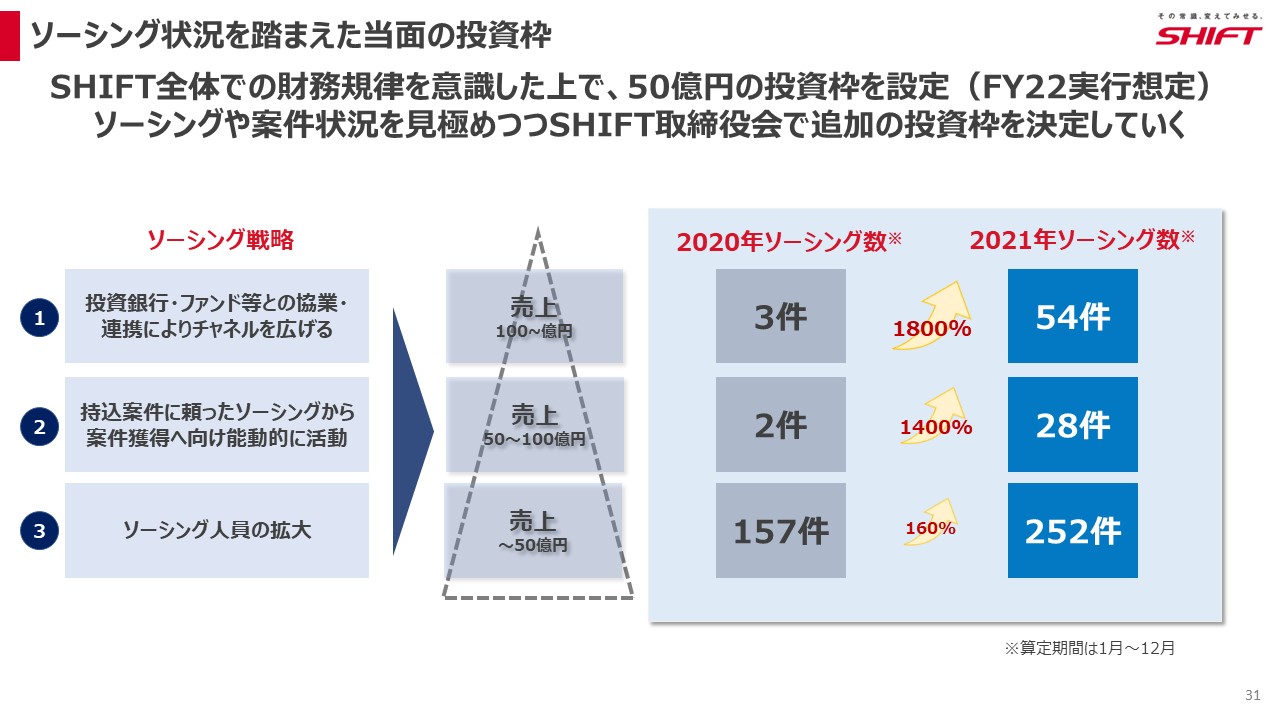 ソーシング状況を踏まえた水面の投資枠