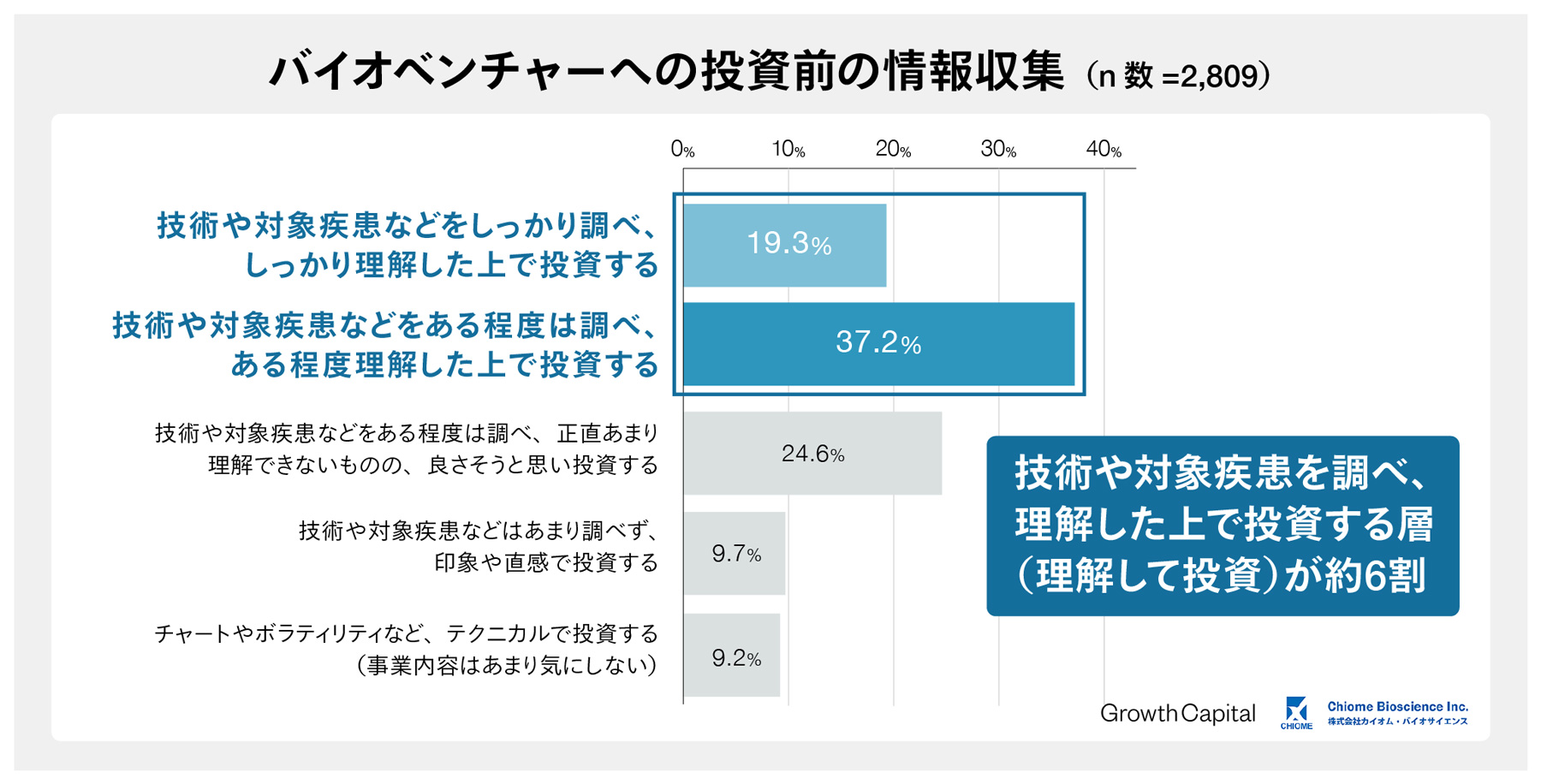 バイオベンチャーへの投資前の情報収集