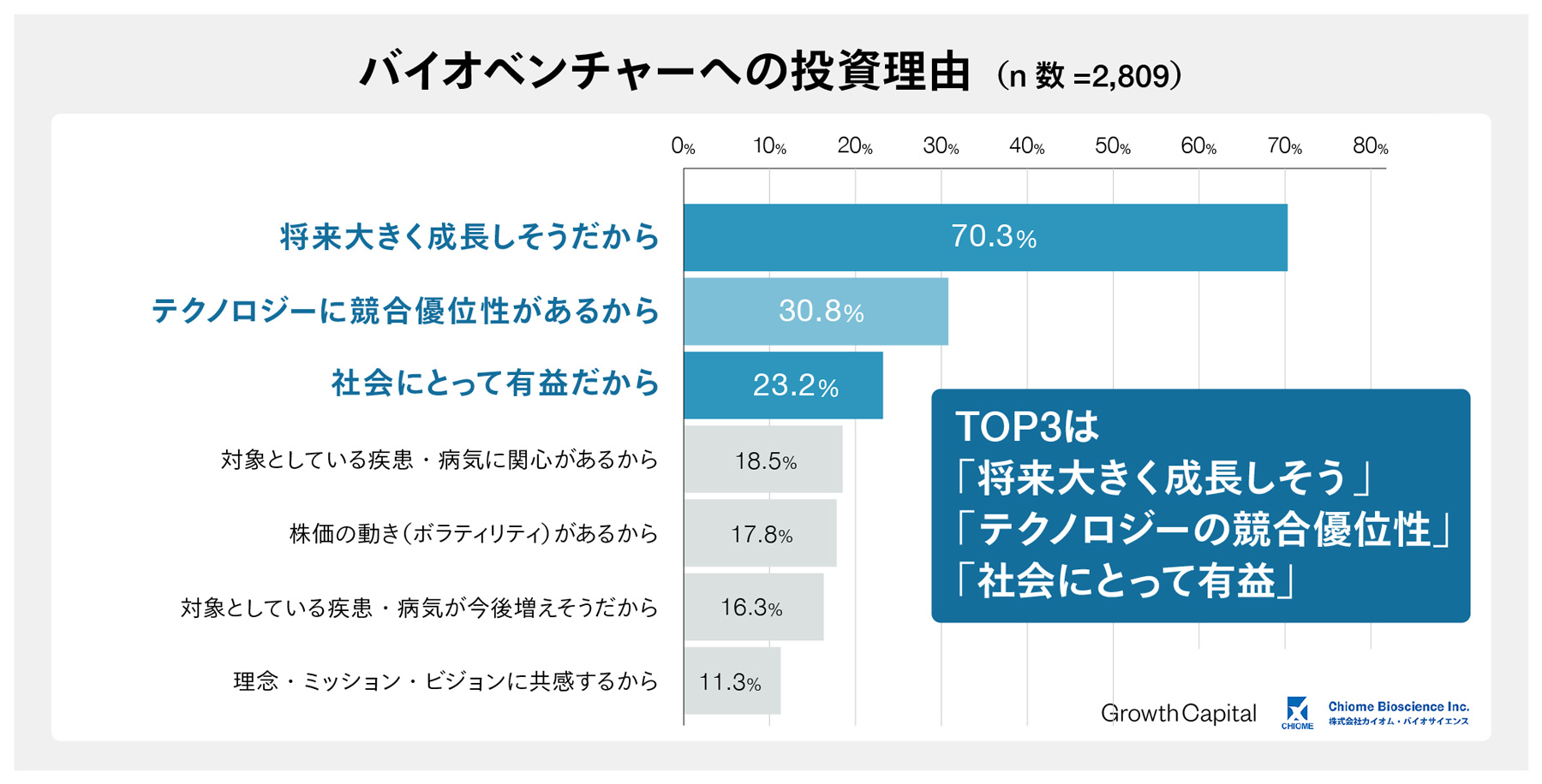 バイオベンチャーへの投資理由