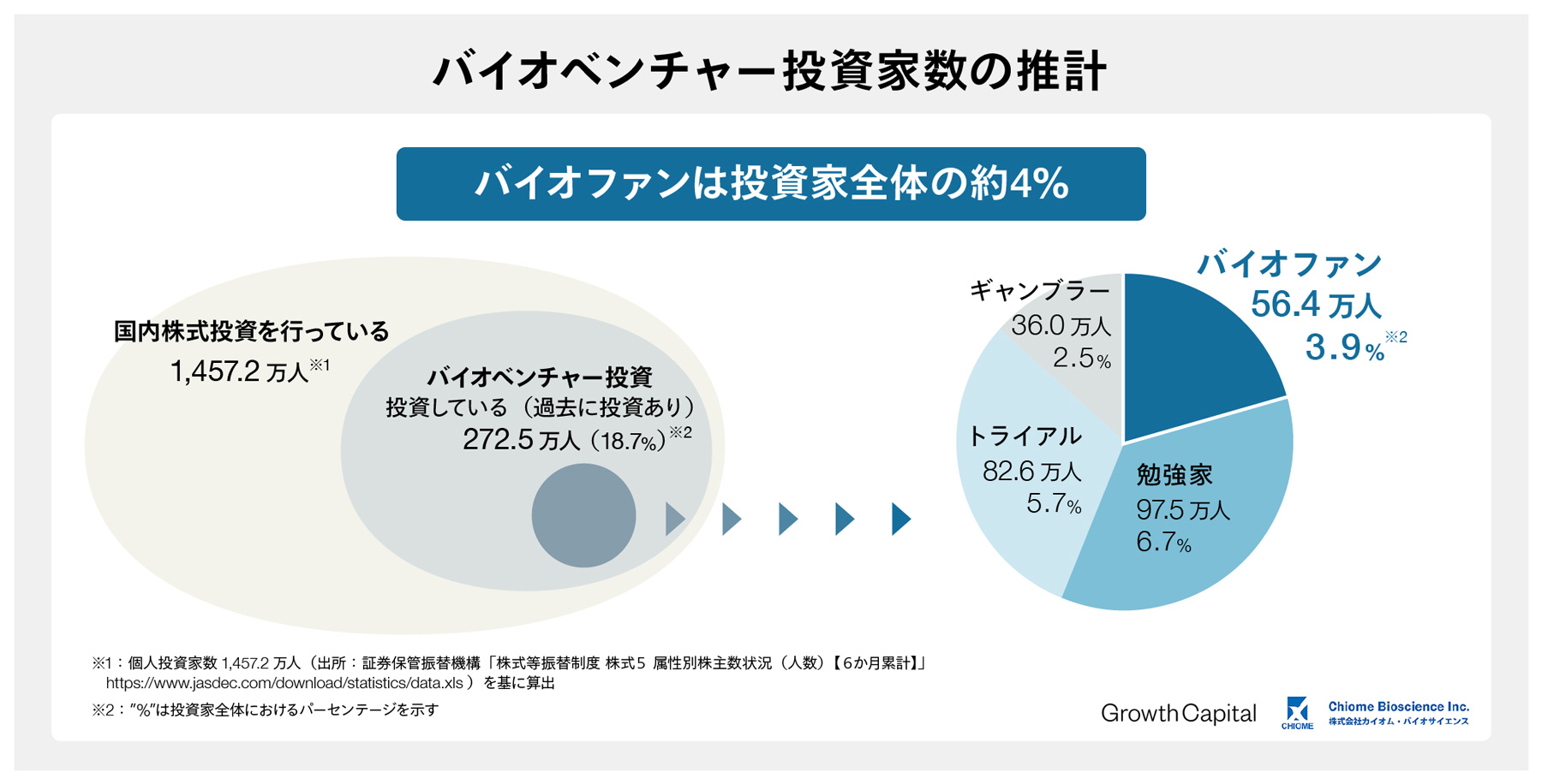 バイオベンチャー投資家の推移