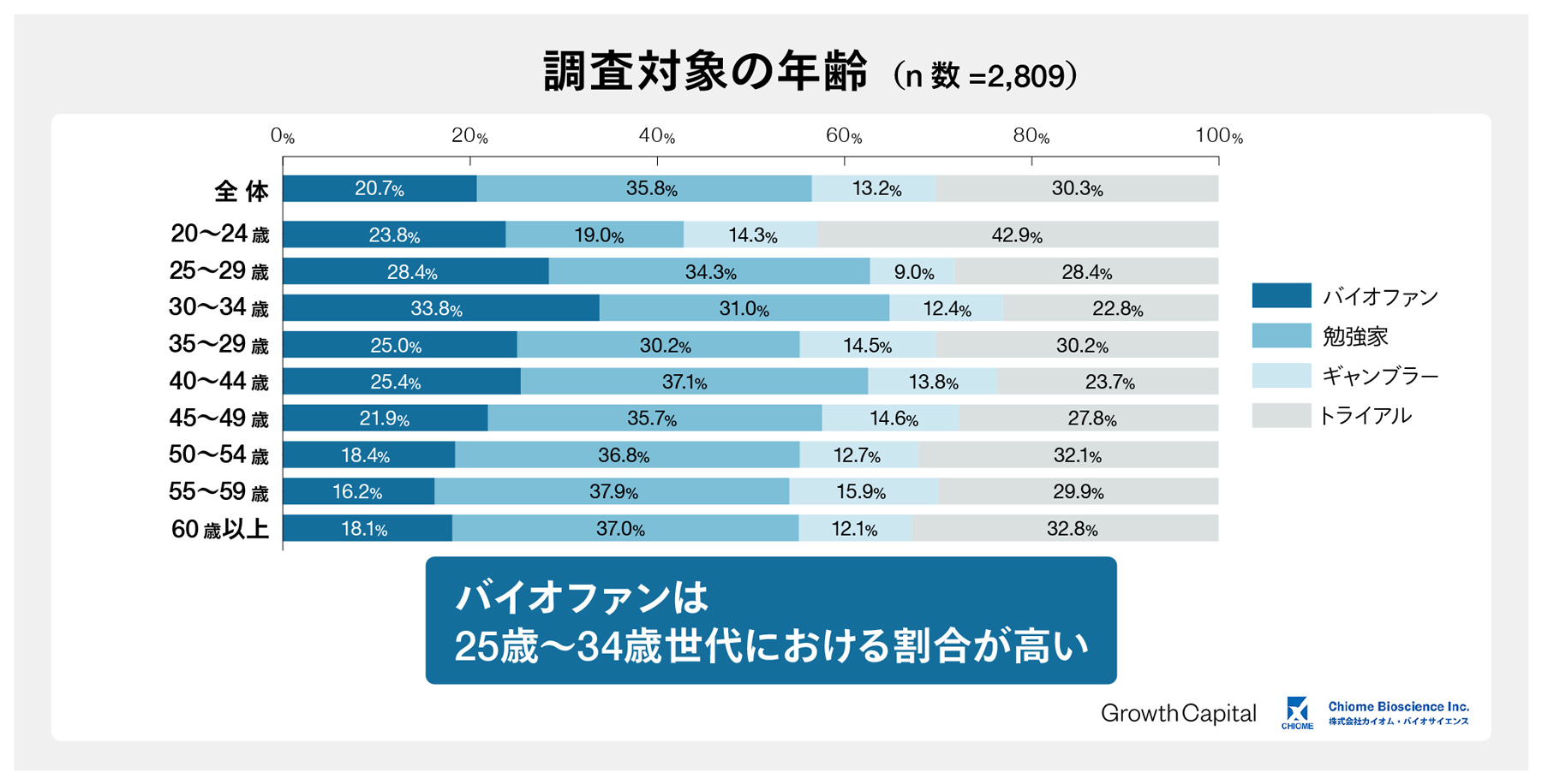 調査対象の年齢層