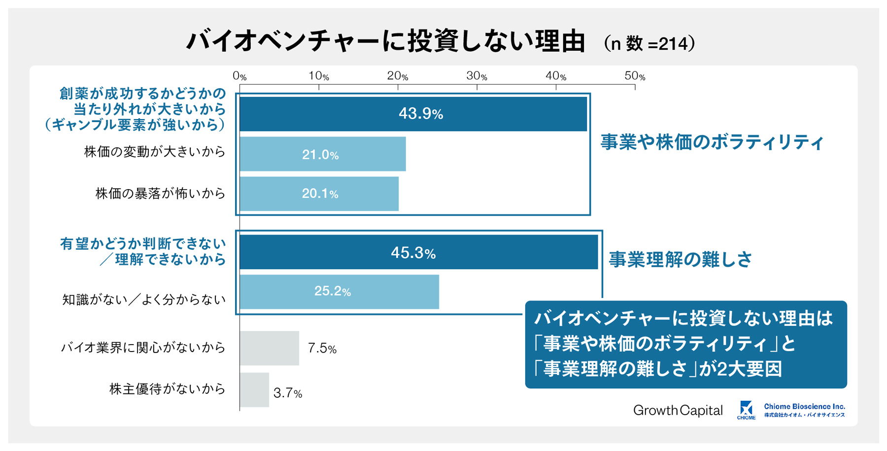 バイオベンチャーに投資しない理由