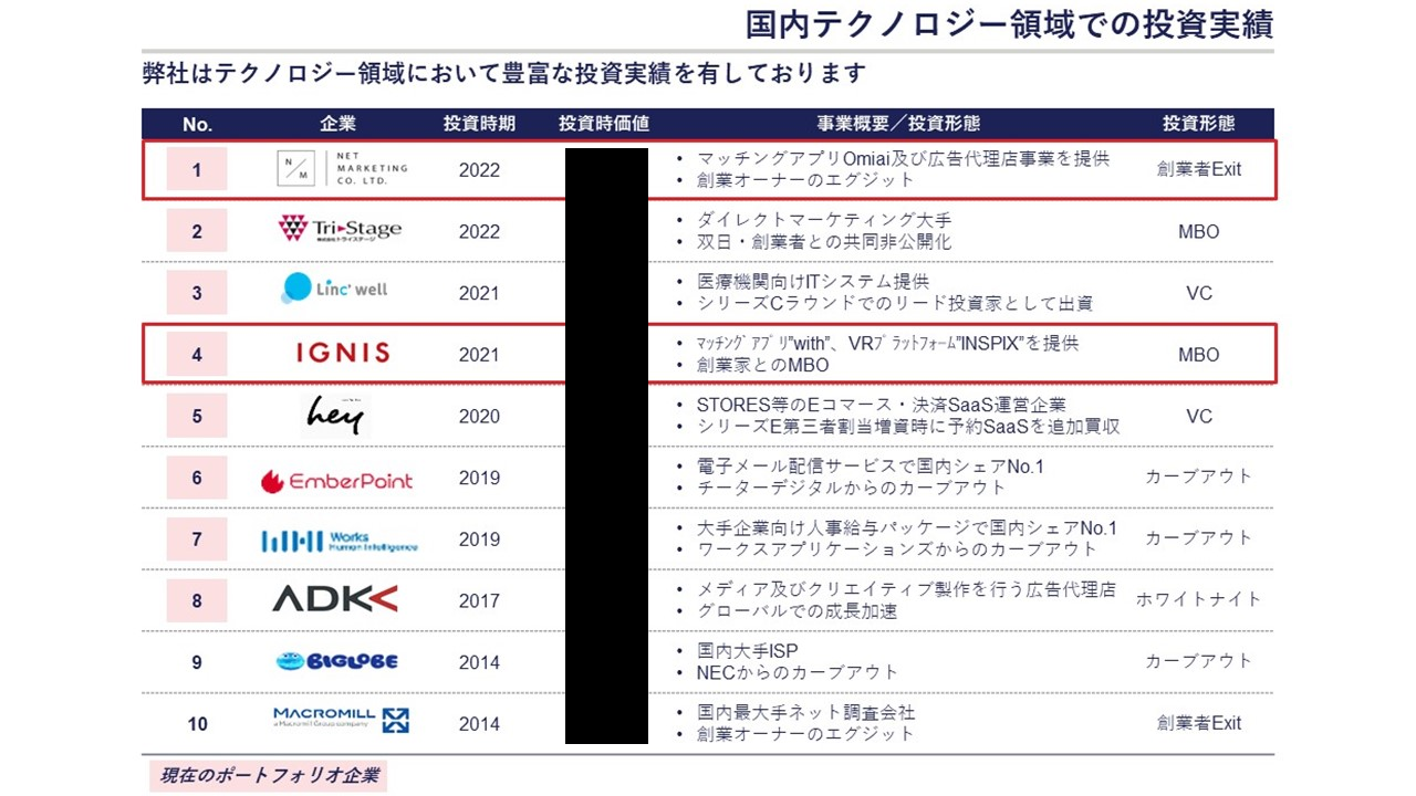 ベインキャピタル × イグニス」の事例に迫る。PEファンドはどのように上場ベンチャーをグロースさせるのか | グロース・キャピタル株式会社