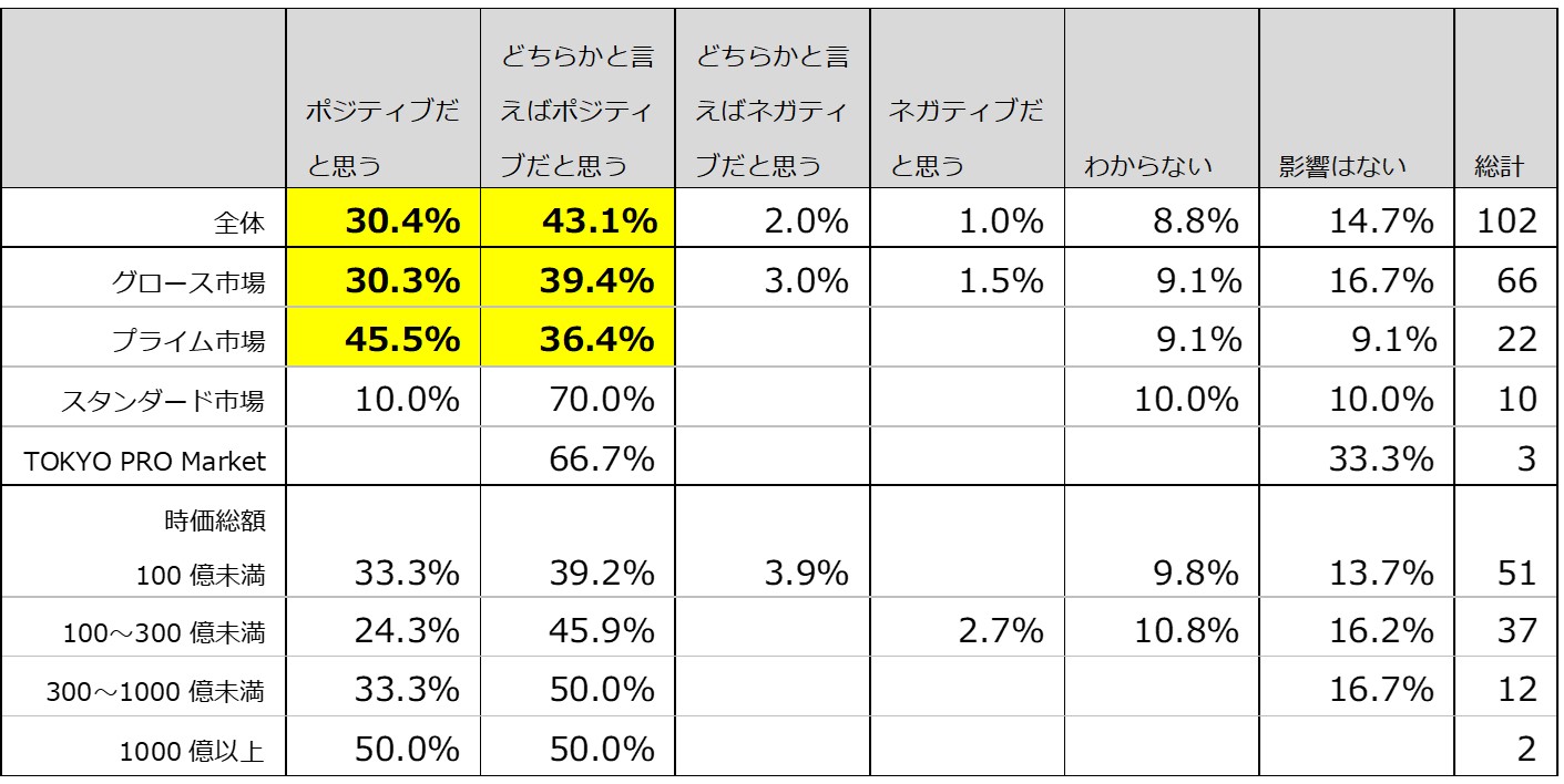 【東証再編の長期的視点での日本経済への影響】