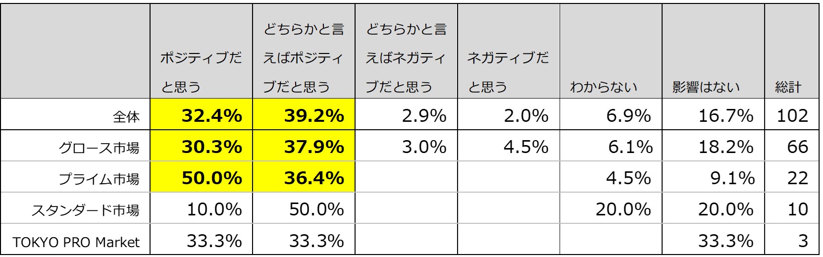 【「上場維持基準の経過措置の終了時期公表」の日本経済への影響】