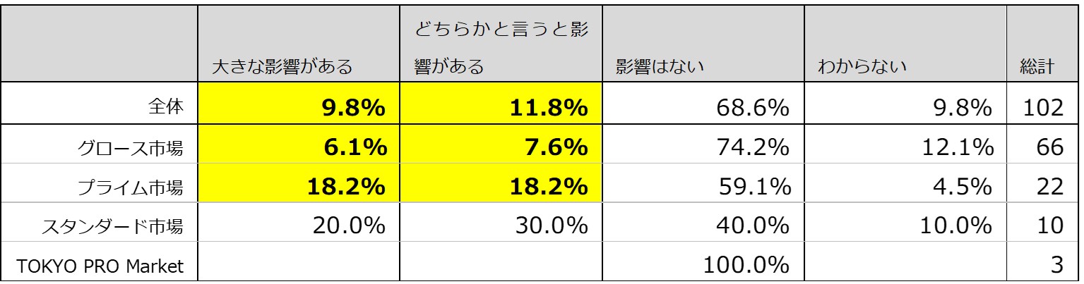 【「上場維持基準の経過措置の終了時期公表」の自社への影響】