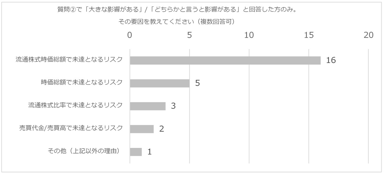 【「上場維持基準の経過措置の終了時期公表」の自社への影響】