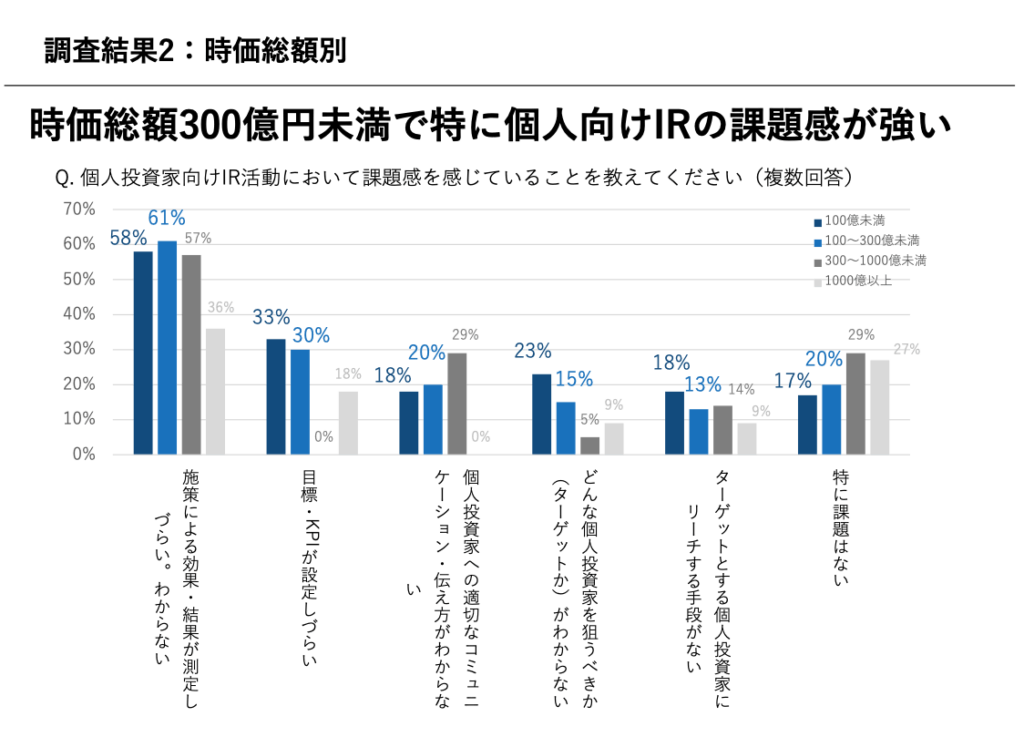 調査結果2：時価総額別