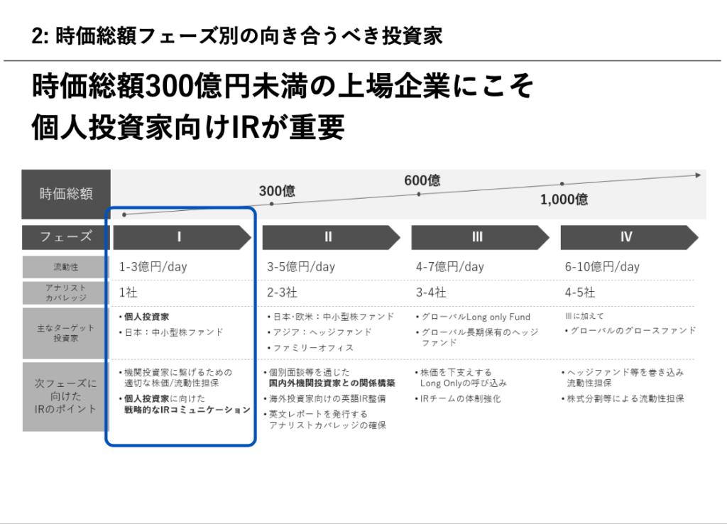 時価総額フェーズ別の向き合うべき投資家