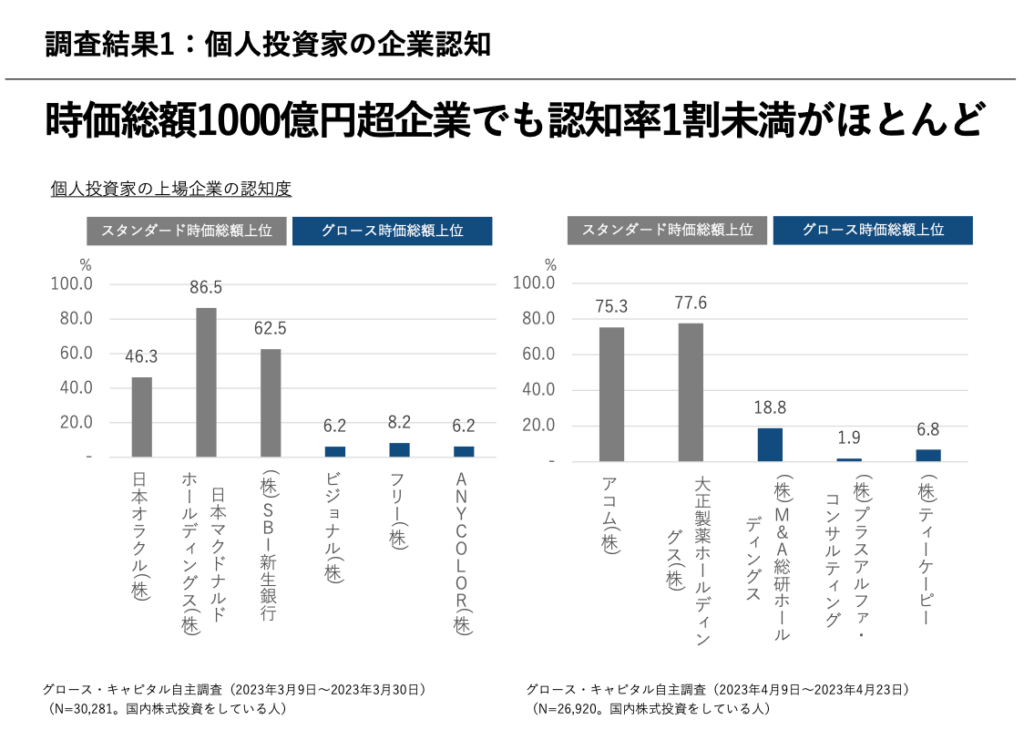 調査結果1：個人投資家の企業認知