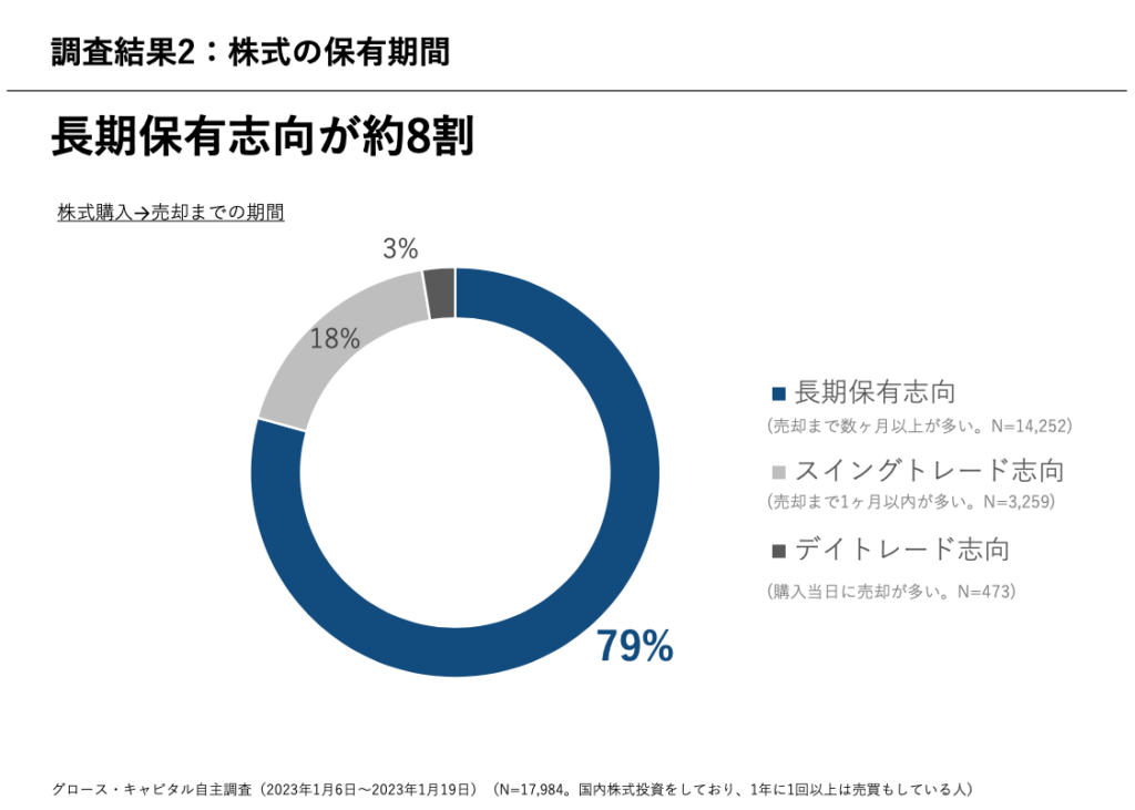 調査結果2：株式の保有期間
