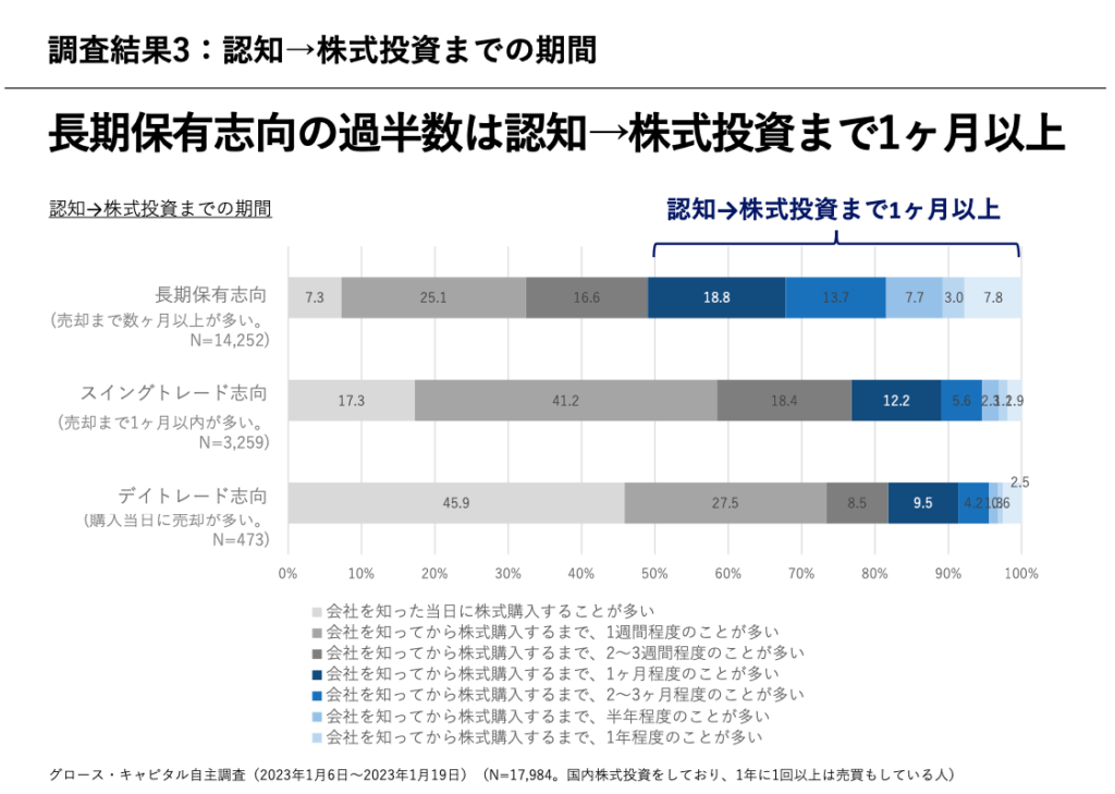 調査結果3：認知→株式投資までの期間