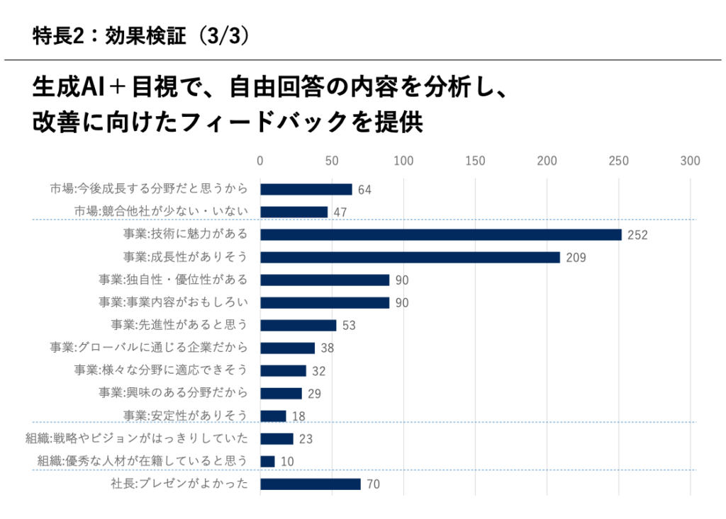 特長2：効果検証（3／3）