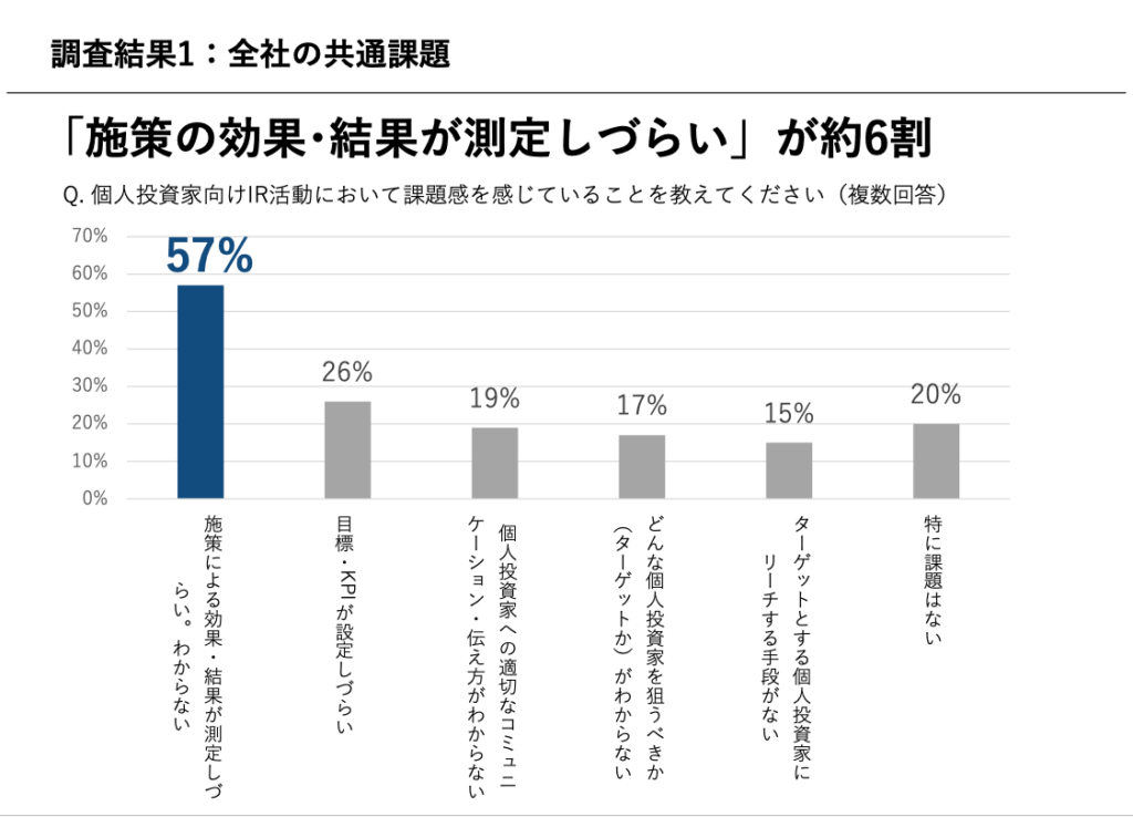 調査結果1：全社の共通課題