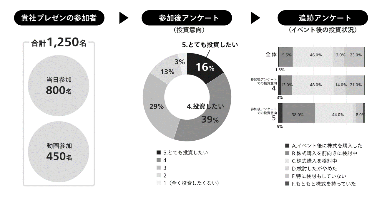 効果検証ー多段階アンケートで購入有無まで検証