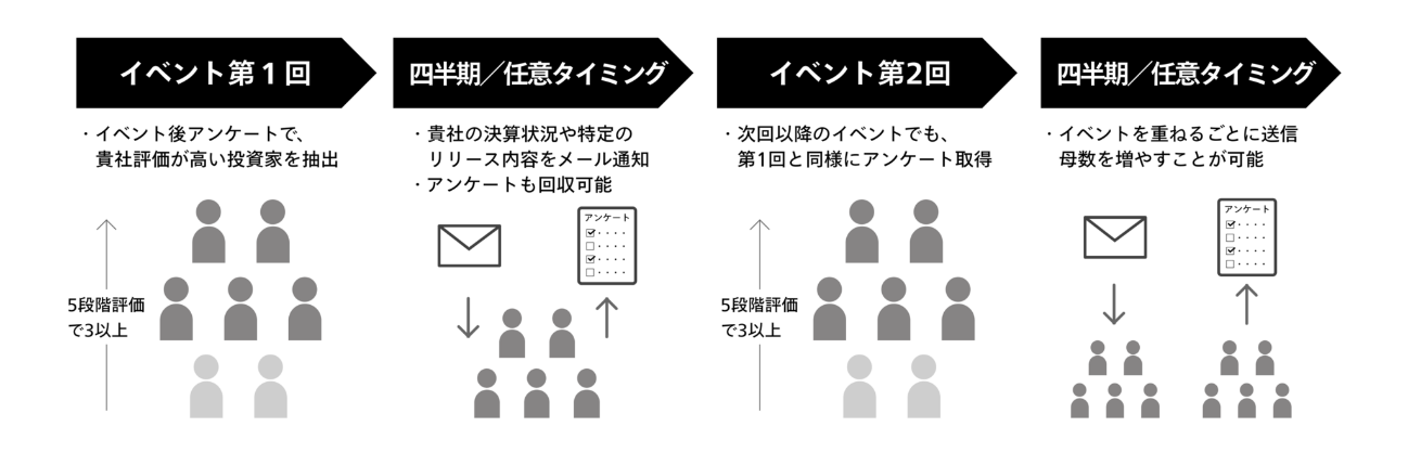 関係維持―メルマガでの情報提供で関心を維持する仕組み