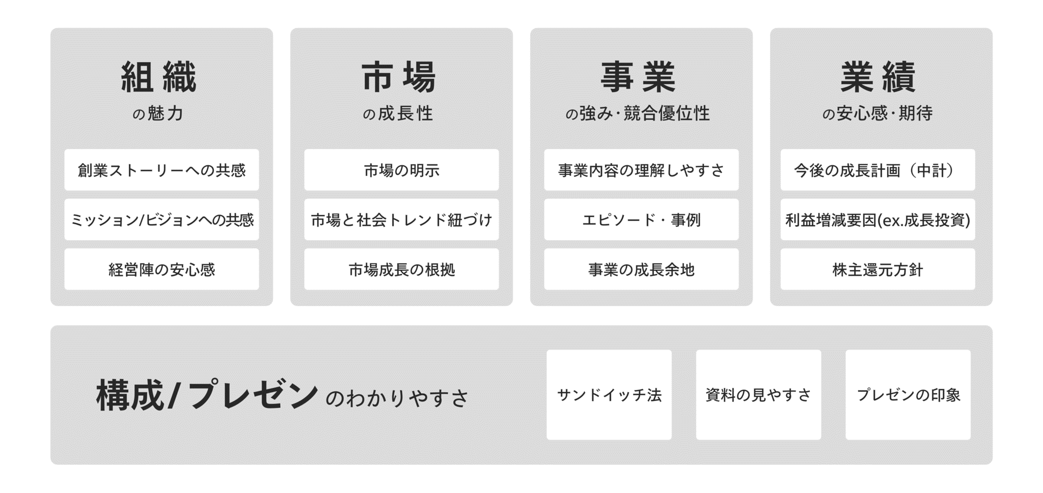 成果向上―独自のフレームワークで投資家に伝わりやすい資料に