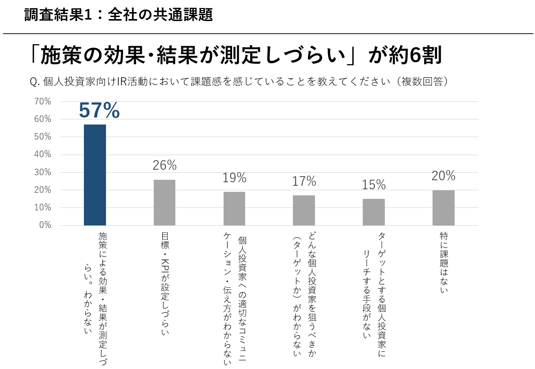 調査結果1_全社の共通課題