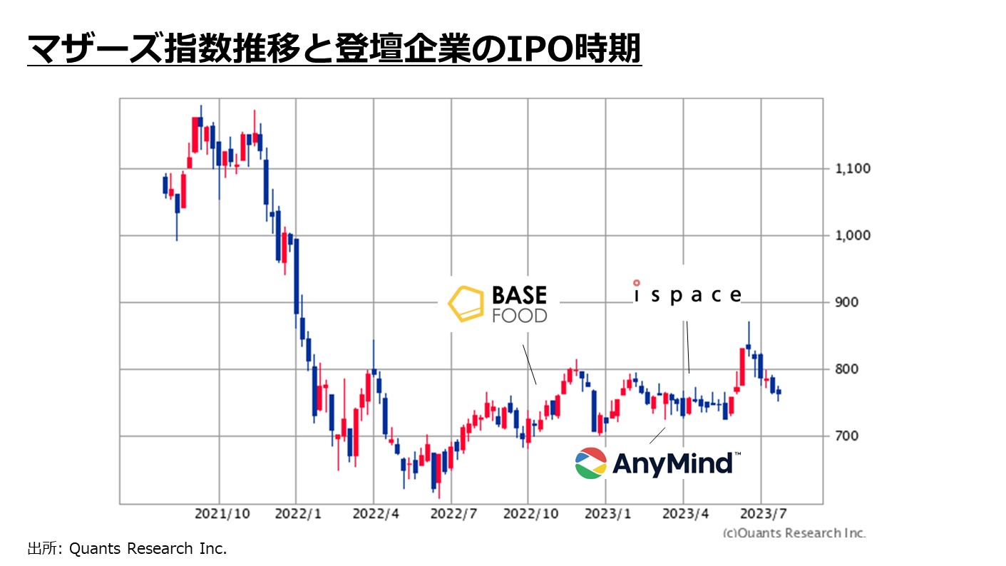 マザーズ指数推移と登壇企業のIPO時期
