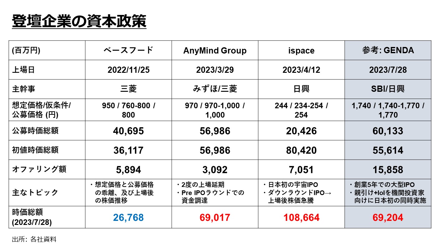 登壇企業の資本政策