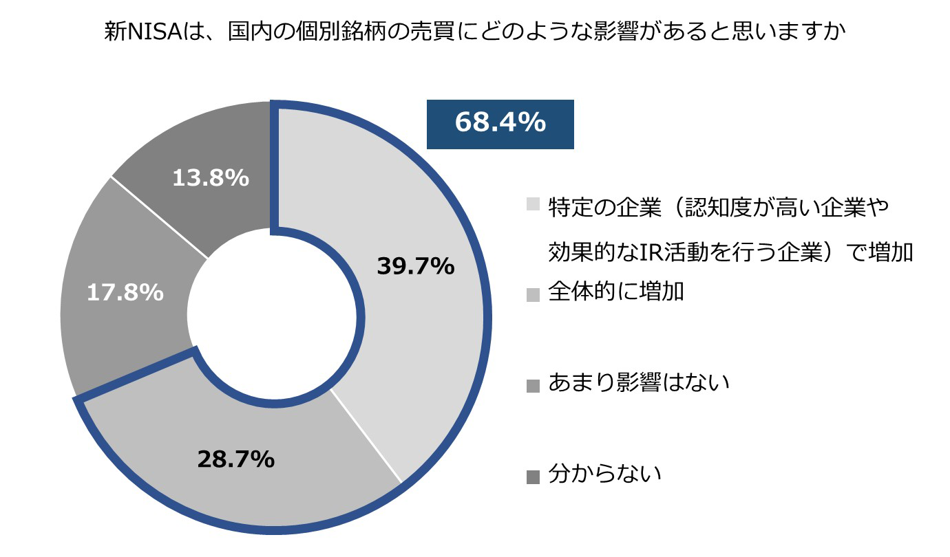 新NISAは国内の個別銘柄の売買にどのような影響があると思いますか