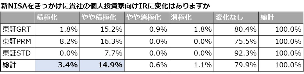 新NISAをきっかけに貴社の個人投資家向けIRに変化はありますか